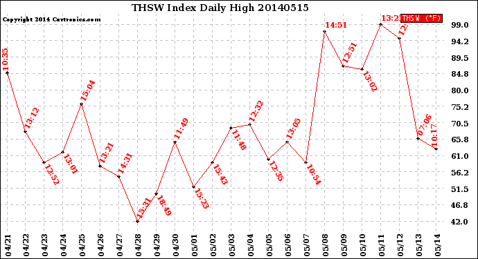 Milwaukee Weather THSW Index<br>Daily High