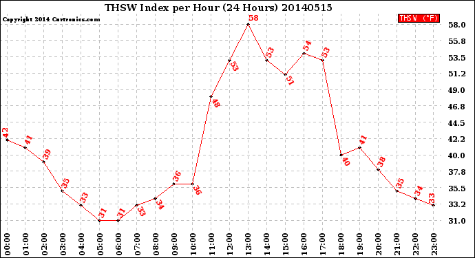 Milwaukee Weather THSW Index<br>per Hour<br>(24 Hours)