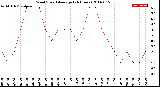 Milwaukee Weather Wind Speed<br>Average<br>(24 Hours)