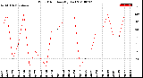 Milwaukee Weather Wind Direction<br>(By Day)