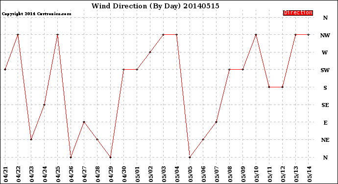Milwaukee Weather Wind Direction<br>(By Day)