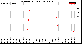 Milwaukee Weather Wind Direction<br>(24 Hours)