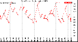 Milwaukee Weather Wind Speed<br>Daily High