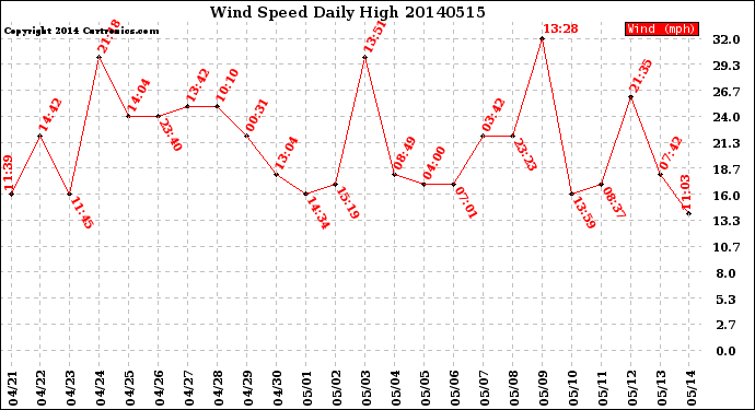 Milwaukee Weather Wind Speed<br>Daily High