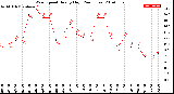 Milwaukee Weather Wind Speed<br>Hourly High<br>(24 Hours)