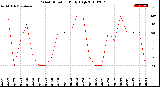 Milwaukee Weather Wind Direction<br>Daily High