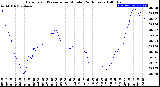 Milwaukee Weather Barometric Pressure<br>per Minute<br>(24 Hours)