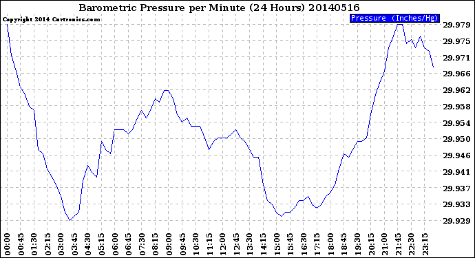 Milwaukee Weather Barometric Pressure<br>per Minute<br>(24 Hours)