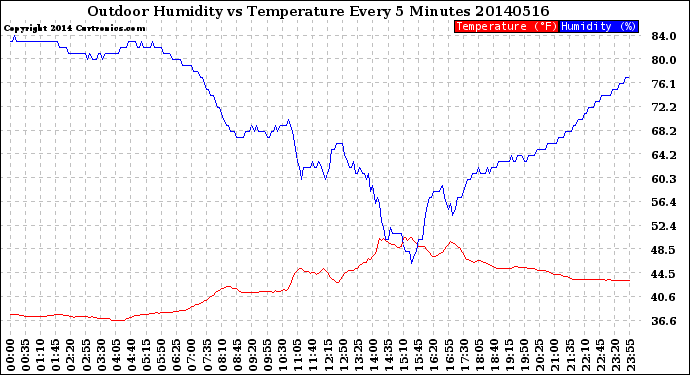 Milwaukee Weather Outdoor Humidity<br>vs Temperature<br>Every 5 Minutes