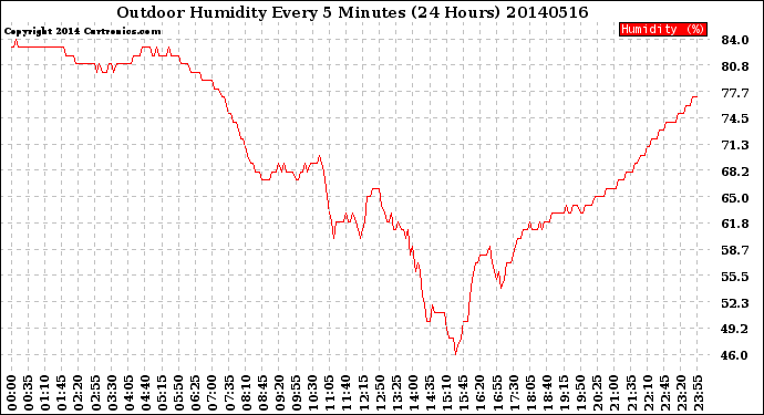 Milwaukee Weather Outdoor Humidity<br>Every 5 Minutes<br>(24 Hours)