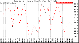 Milwaukee Weather Solar Radiation<br>Avg per Day W/m2/minute