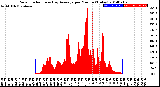 Milwaukee Weather Solar Radiation<br>& Day Average<br>per Minute<br>(Today)