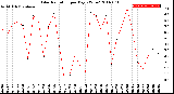 Milwaukee Weather Solar Radiation<br>per Day KW/m2