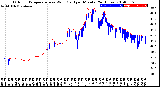 Milwaukee Weather Outdoor Temperature<br>vs Wind Chill<br>per Minute<br>(24 Hours)