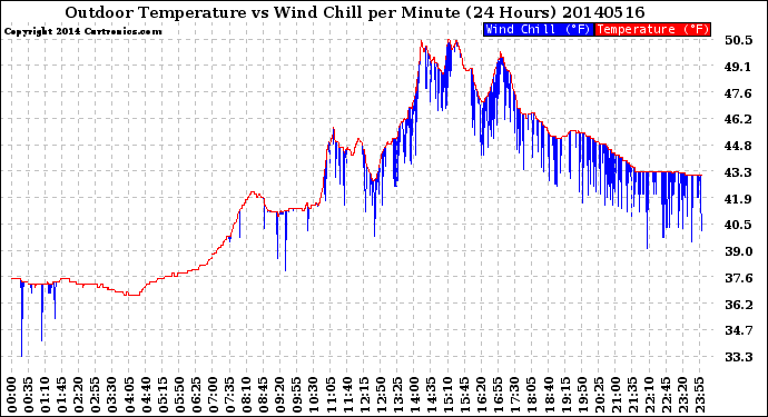 Milwaukee Weather Outdoor Temperature<br>vs Wind Chill<br>per Minute<br>(24 Hours)