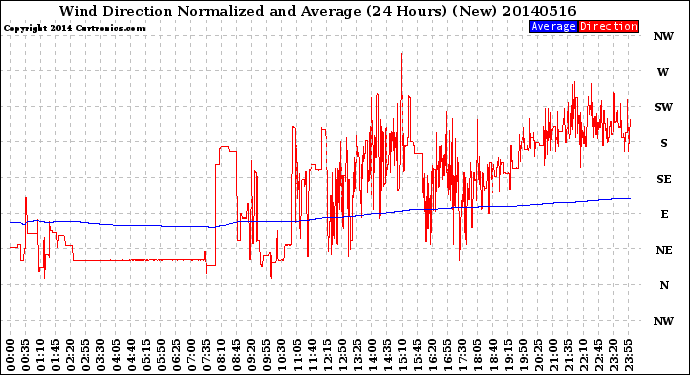 Milwaukee Weather Wind Direction<br>Normalized and Average<br>(24 Hours) (New)