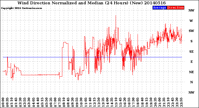 Milwaukee Weather Wind Direction<br>Normalized and Median<br>(24 Hours) (New)