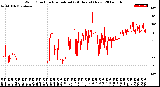 Milwaukee Weather Wind Direction<br>Normalized<br>(24 Hours) (New)