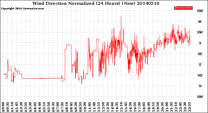 Milwaukee Weather Wind Direction<br>Normalized<br>(24 Hours) (New)