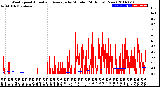 Milwaukee Weather Wind Speed<br>Actual and Average<br>by Minute<br>(24 Hours) (New)