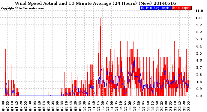 Milwaukee Weather Wind Speed<br>Actual and 10 Minute<br>Average<br>(24 Hours) (New)