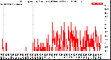 Milwaukee Weather Wind Speed<br>by Minute<br>(24 Hours) (New)