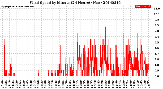 Milwaukee Weather Wind Speed<br>by Minute<br>(24 Hours) (New)