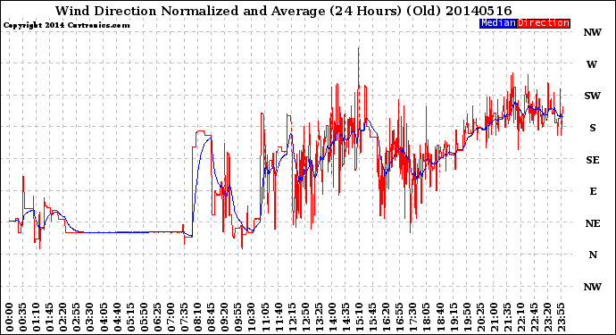 Milwaukee Weather Wind Direction<br>Normalized and Average<br>(24 Hours) (Old)