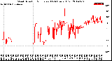 Milwaukee Weather Wind Direction<br>Normalized<br>(24 Hours) (Old)