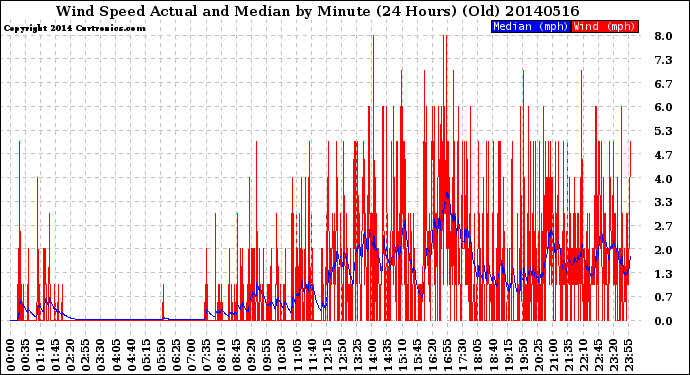 Milwaukee Weather Wind Speed<br>Actual and Median<br>by Minute<br>(24 Hours) (Old)