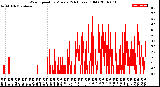 Milwaukee Weather Wind Speed<br>by Minute<br>(24 Hours) (Old)