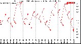 Milwaukee Weather Wind Speed<br>10 Minute Average<br>(4 Hours)