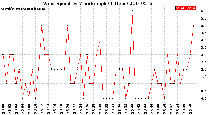 Milwaukee Weather Wind Speed<br>by Minute mph<br>(1 Hour)