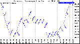 Milwaukee Weather Barometric Pressure<br>per Hour<br>(24 Hours)