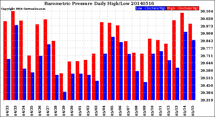 Milwaukee Weather Barometric Pressure<br>Daily High/Low