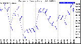 Milwaukee Weather Barometric Pressure<br>Daily High