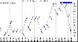 Milwaukee Weather Wind Chill<br>Daily Low