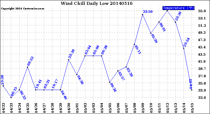 Milwaukee Weather Wind Chill<br>Daily Low