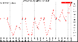 Milwaukee Weather Dew Point<br>(24 Hours)