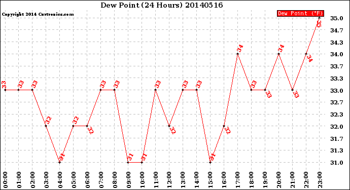 Milwaukee Weather Dew Point<br>(24 Hours)