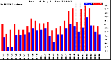 Milwaukee Weather Dew Point<br>Daily High/Low