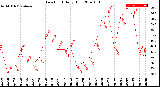 Milwaukee Weather Dew Point<br>Daily High