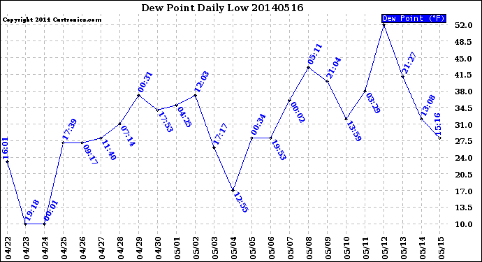 Milwaukee Weather Dew Point<br>Daily Low