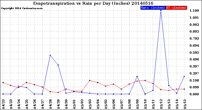 Milwaukee Weather Evapotranspiration<br>vs Rain per Day<br>(Inches)