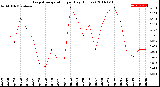 Milwaukee Weather Evapotranspiration<br>per Day (Inches)