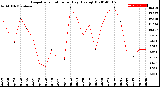 Milwaukee Weather Evapotranspiration<br>per Day (Ozs sq/ft)