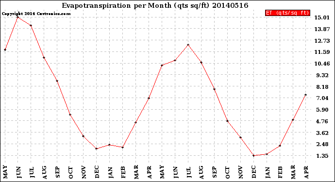 Milwaukee Weather Evapotranspiration<br>per Month (qts sq/ft)