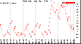 Milwaukee Weather Heat Index<br>Daily High