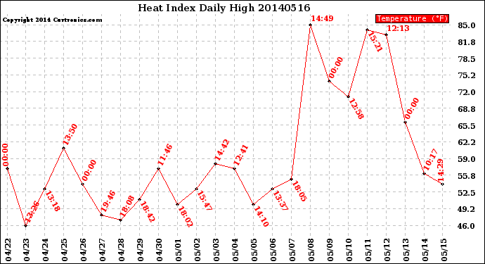 Milwaukee Weather Heat Index<br>Daily High