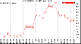 Milwaukee Weather Heat Index<br>(24 Hours)